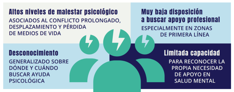Salud mental - Ucrania tras 4 años de guerra - Medicos del Mundo - febrero 2026