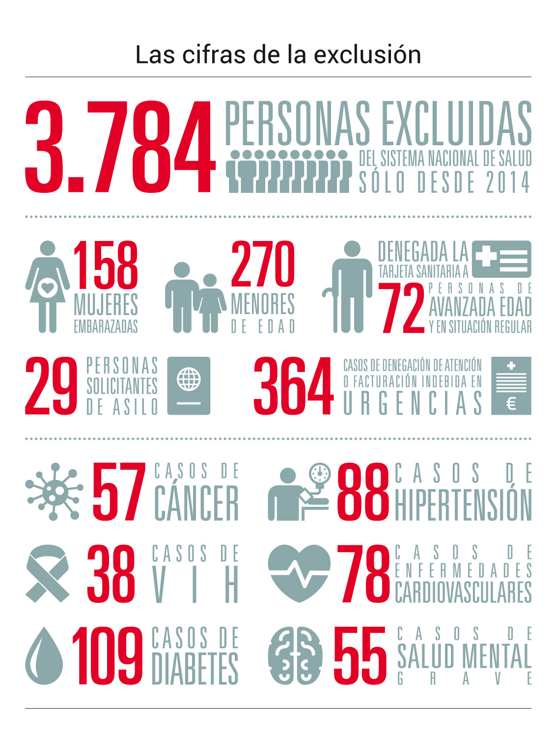 infografía explicativa casos registrados exclusión sanitaria en España