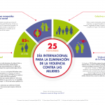 Infografía con datos sobre violencia sexual en el marco del Día Internacional para la Eliminación de la Violencia contra las Mujeres.